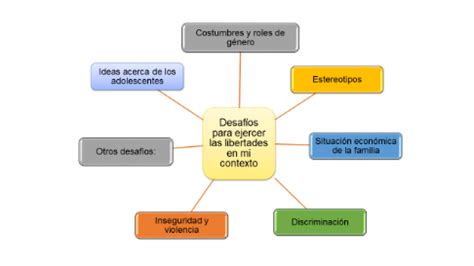 Desafíos en mi entorno para ejercer las libertades fundamentales