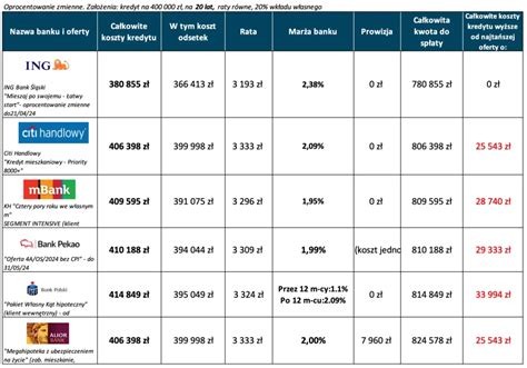 Kredyt hipoteczny 2024 Ranking kredytów KWIECIEŃ 2024