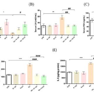 Effect Of Gui A Gra On Serum Hormone Levels And Inflammatory Cytokines