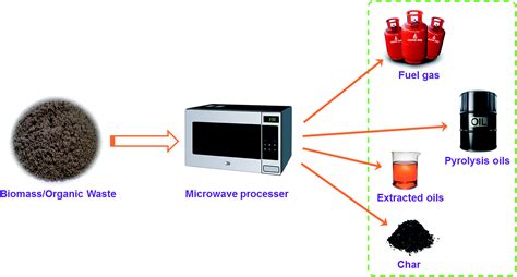 An Overview Of A Novel Concept In Biomass Pyrolysis Microwave Irradiation Sustainable Energy