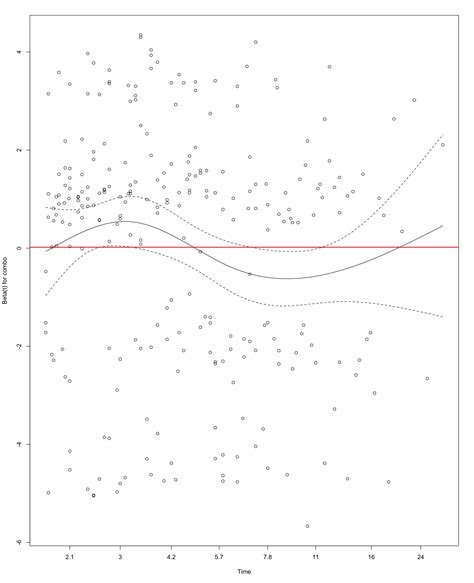 Cox Model How To Interpret The Schoenfeld Residuals Plot 43 Off