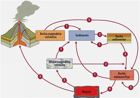 Ciclo das rochas dinâmica da terra