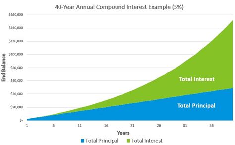 10 Compound Interest Examples And A Free Spreadsheet Compound Interest Free Spreadsheets