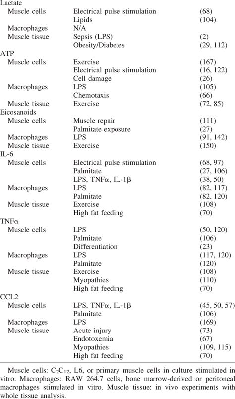 Factors Released By Skeletal Muscle Under Pathophysiological Conditions