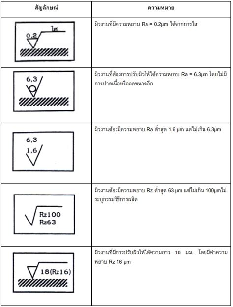 ความเรยบผว หรอ ความหยาบผว ในภาษาองกฤษเรยกวา Surface Roughness