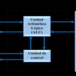 PDF Organización y Arquitectura de computadoras Un enfoque práctico