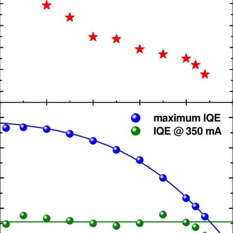 Eqe As A Function Of Led Operating Current Measured At Various