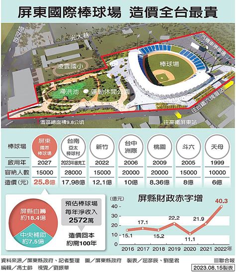 屏東25億棒球場挨批「債留曾孫」 要100年才回本 高屏離島 地方 聯合新聞網