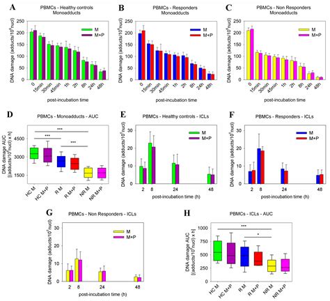 The Combination Of Panobinostat And Melphalan For The Treatment Of