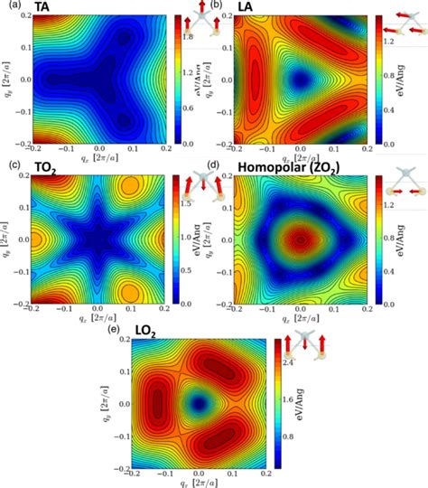 Bulk Electron Phonon Coupling In Mos The Interaction Is Illustrated