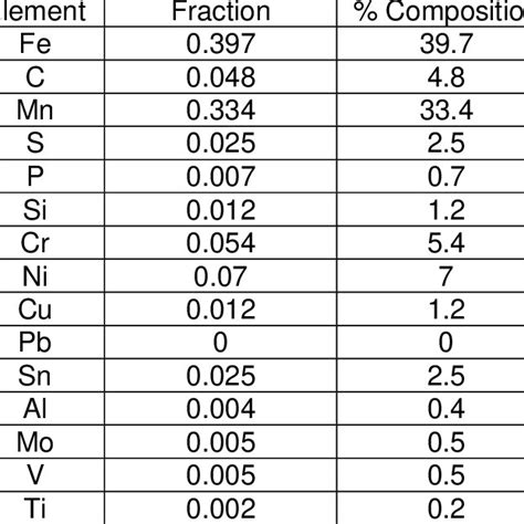 Chemical Composition Of Cast Iron Download Scientific Diagram