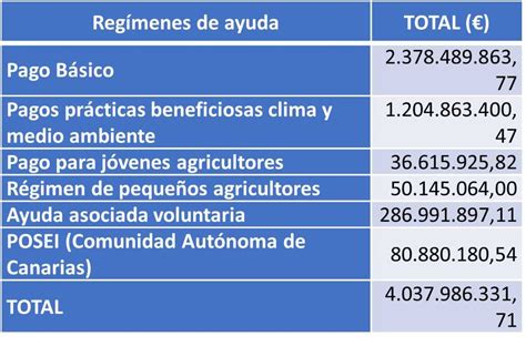 Los Pagos De Ayudas Directas De La Pac De La Campa A Superaron Los