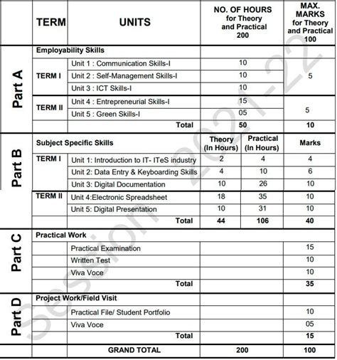 Cbse Class 9 Information Technology Syllabus 2024 Term Wise