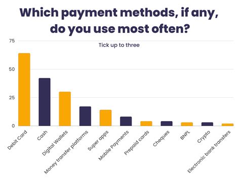 What Is The Most Preferred Payment Method Leia Aqui Which Payment