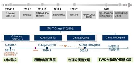 什么是“50g Pon”？下一代pon技术演进渐明朗 新闻中心 深圳市进洋联合科技有限公司