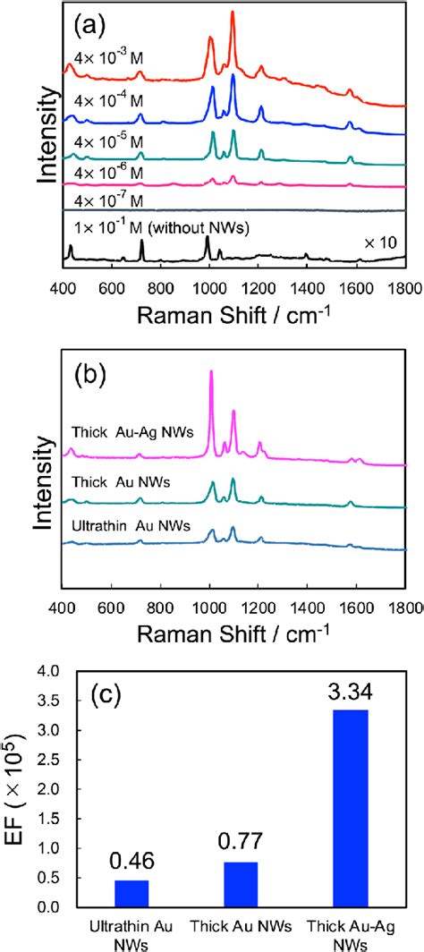 A Raman Spectra Of The Mpy Adsorbed On Thick Au Nws And A Mpy Of