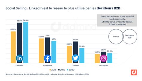 Prospection Salon Comment Loptimiser Avec Linkedin