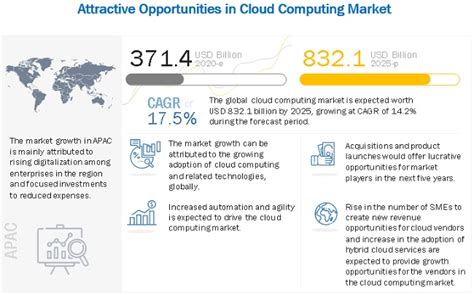 Cloud Computing Market Size Share And Global Market Forecast To 2025