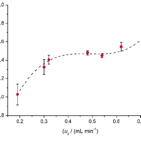 Effect Of The Flow Velocity On The Measured Diffusion Coefficients Of