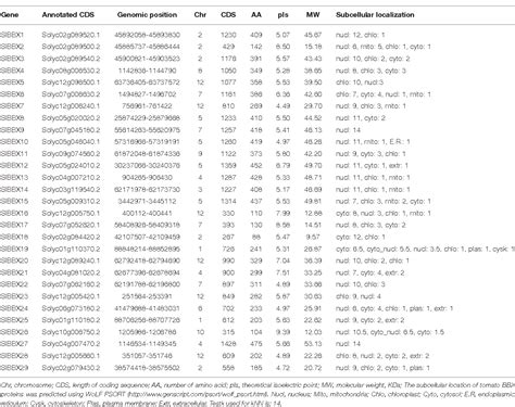 Table From Genomic Organization Phylogenetic And Expression Analysis