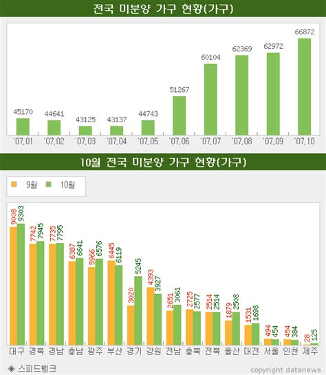 전국 미분양 Apt···7만가구 육박해