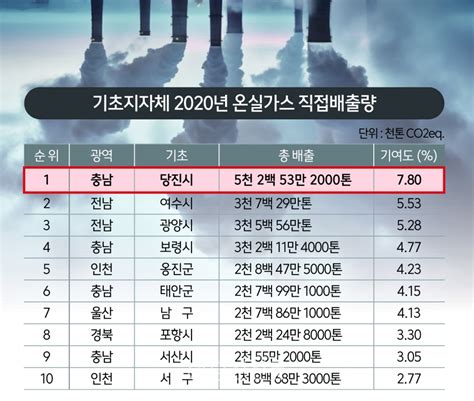 당진 온실가스 직접 배출 전국 1위 간접 8위