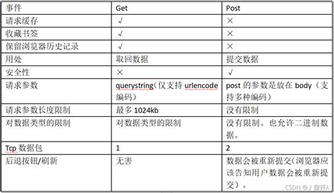 自学分享 Nodejs中数据请求get和post的区别和理解nodejs 接受get Post Put Delete 区别 Csdn博客