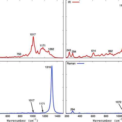 Ir Top And Raman Bottom Spectra Of Both Noc Left And Nco Right