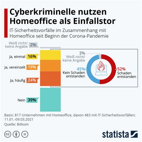 Infografik Cyberkriminelle Nutzen Homeoffice Als Einfallstor Statista