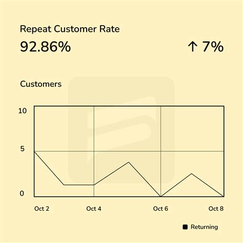 Repeat Customer Rate RCR Generate 3X More Revenue Fluent Support