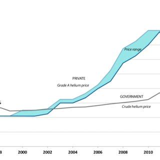 Price increases in grade A and crude helium between 1999 and 2011 ...