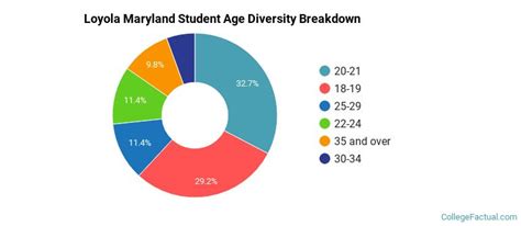 Loyola University Maryland Diversity Racial Demographics And Other Stats