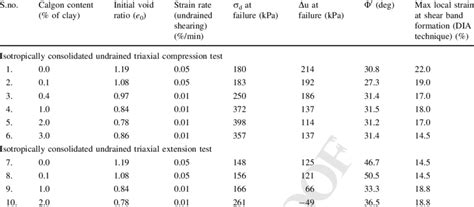 Shear Strength Properties Of Kaolin Clay For Its Different Intermediate