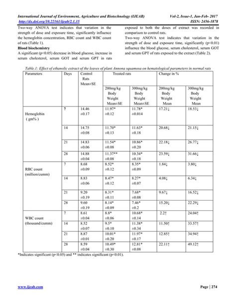 Effect Of Ethanolic Extract Of The Leaves Of Plant Annona Squamosa On