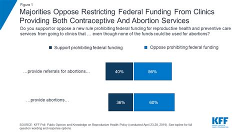 Kff Poll Public Opinion And Knowledge On Reproductive Health Policy