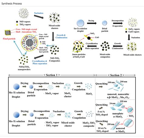 Nano Energy Materials Lab