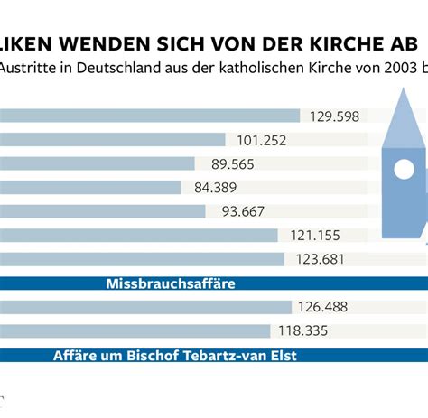 Diskussion über Kirchenaustritte bei Bischofskonferenz WELT