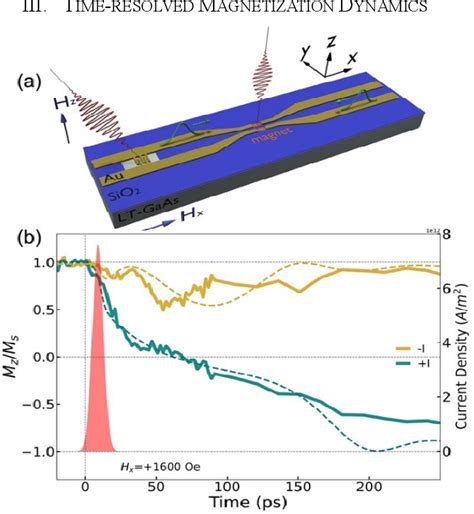 Figure 1 From Ultrafast Spin Orbit Torque Induced Coherent