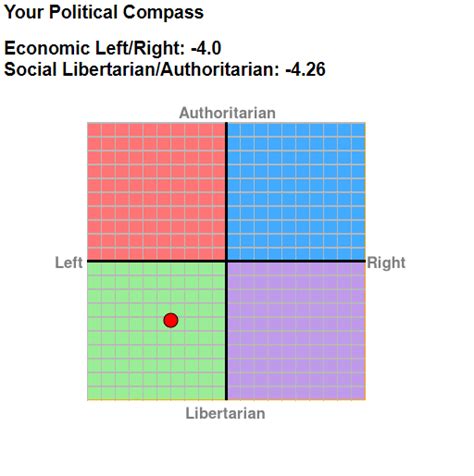 What Is The Political Compass And How Accurate Is It Quora