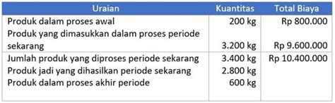 Cara Menghitung Harga Pokok Produk Yang Hilang Awal Dan Akhir Proses