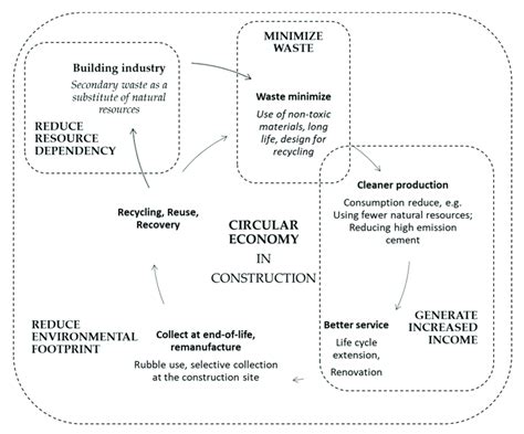 Circular Economy In Construction Download Scientific Diagram