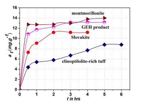 Adsorption Kinetics For Phosphate Onto Selected Adsorbents At Ambient