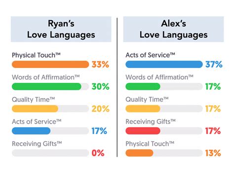 The Different Types of Love Language and How to Use Them