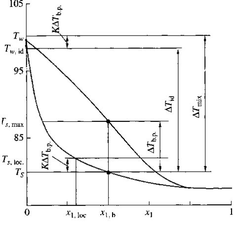 Diagram Of The Phase Equilibrium Of The Ethanolwater Mixture At