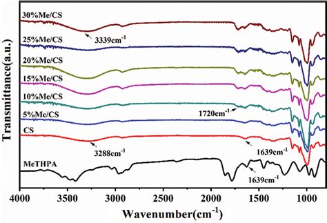 Ftir Spectra Of Methpa Corn Starch Cs Film And Esterified Starch Films Download Scientific