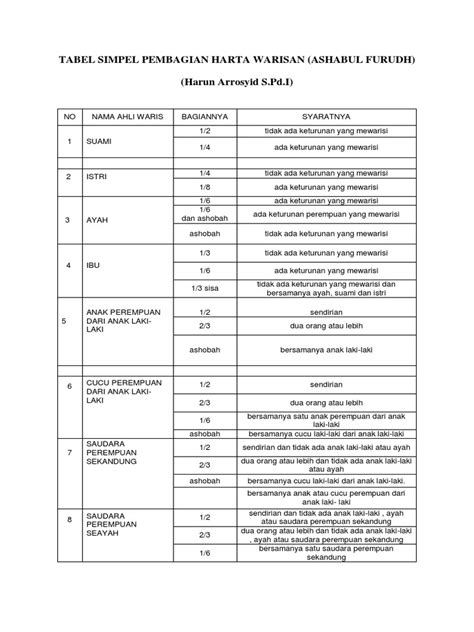 Detail Contoh Pembagian Harta Warisan Menurut Islam Koleksi Nomer