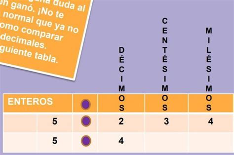 Cuantos centésimos son 3 decimos xfavor ayudenme es para hoy Brainly lat