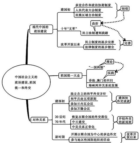 初中历史丨7 9年级历史全册知识归纳基础强化思维导图大事年表！超强汇总！我国