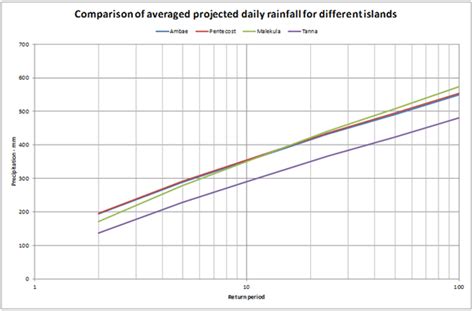 Climate Data Information: Climate Change Impact - Part 7 - Vanuatu