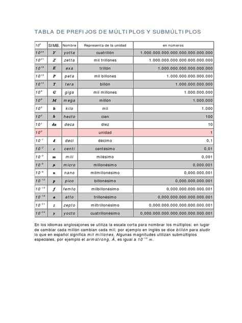 Tabla De Prefijos De Multiplos Y Submultiplos Unidades De Medida Sistema Internacional De